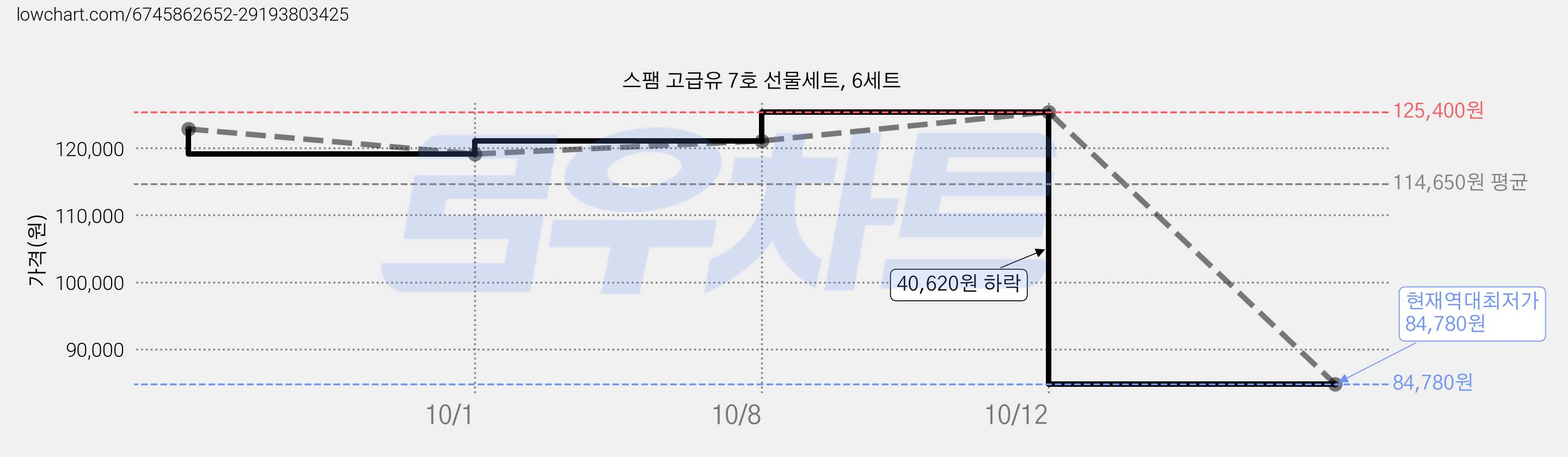 스팸 고급유 7호 선물세트, 6세트 가격 변동 차트, 현재가 84,780원, 역대최저가