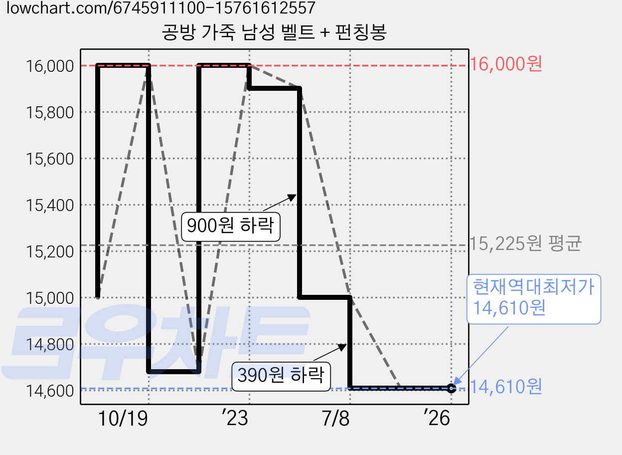 공방 가죽 남성 벨트 + 펀칭봉 가격 변동 차트, 현재가 14,610원, 역대최저가