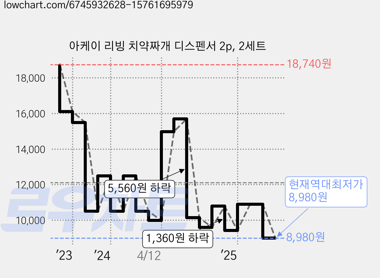 아케이 리빙 치약짜개 디스펜서 2p, 2세트 가격 변동 차트, 현재가 8,980원, 역대최저가