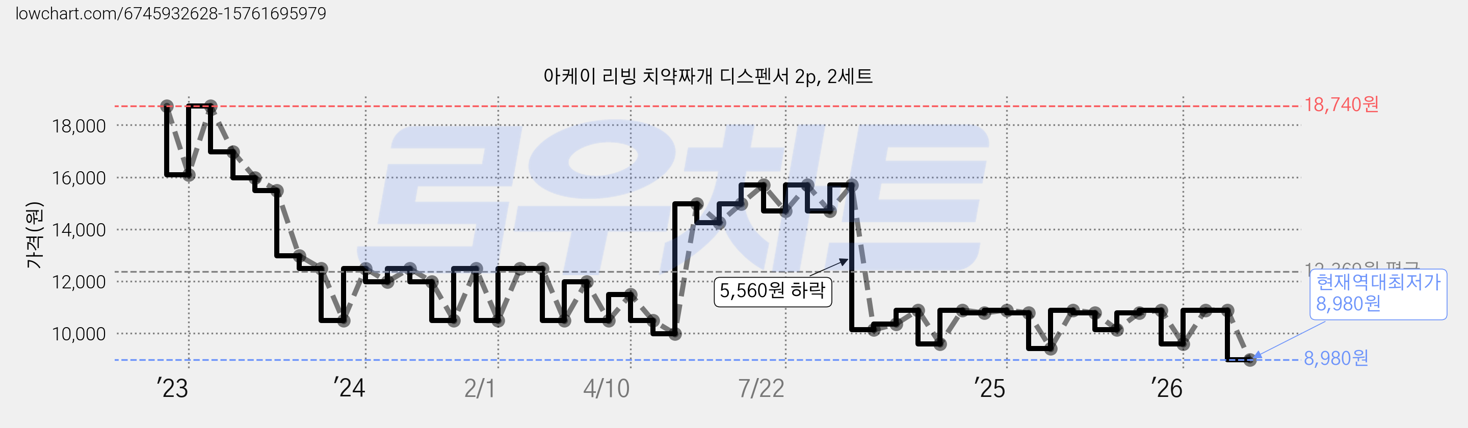 아케이 리빙 치약짜개 디스펜서 2p, 2세트 가격 변동 차트, 현재가 8,980원, 역대최저가