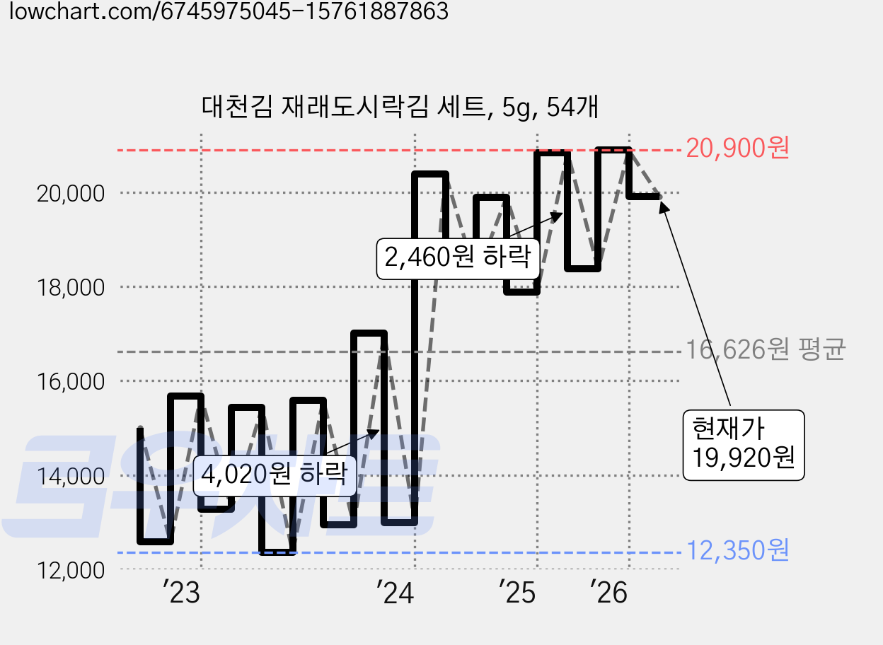 대천김 재래도시락김 세트, 5g, 54개 가격 변동 차트, 현재가 19,920원, 관측 최저가 12,010원