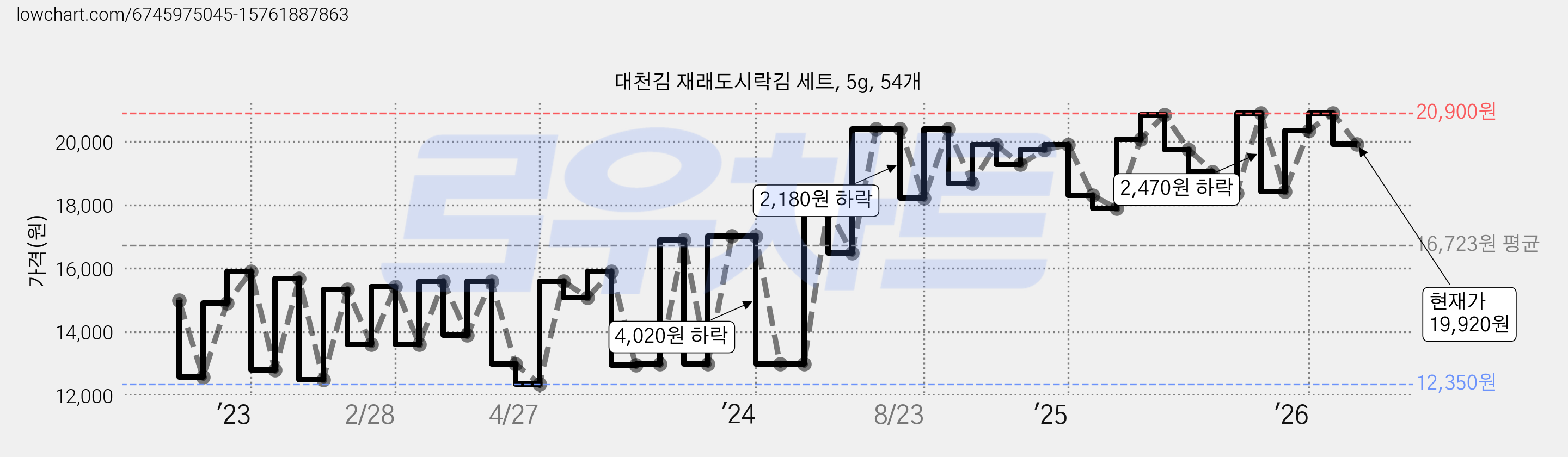 대천김 재래도시락김 세트, 5g, 54개 가격 변동 차트, 현재가 19,920원, 관측 최저가 12,010원