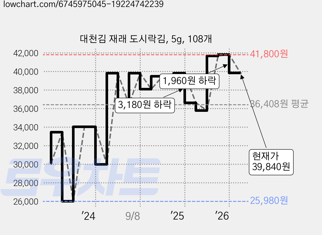 대천김 재래 도시락김, 5g, 108개 가격 변동 차트, 현재가 39,840원, 관측 최저가 25,920원