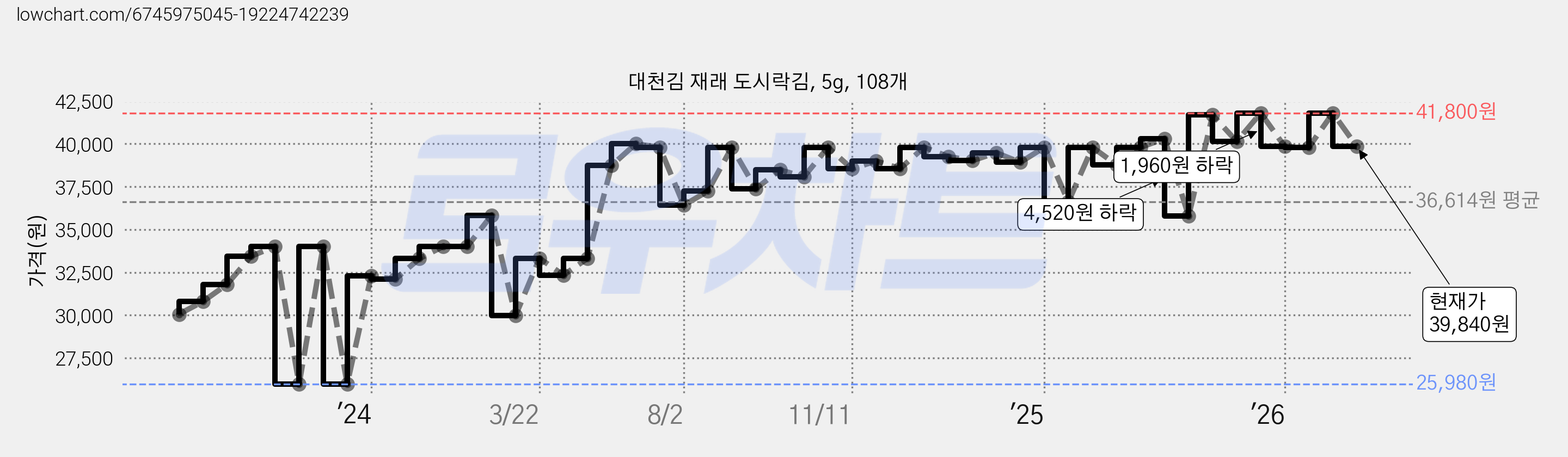 대천김 재래 도시락김, 5g, 108개 가격 변동 차트, 현재가 39,840원, 관측 최저가 25,920원