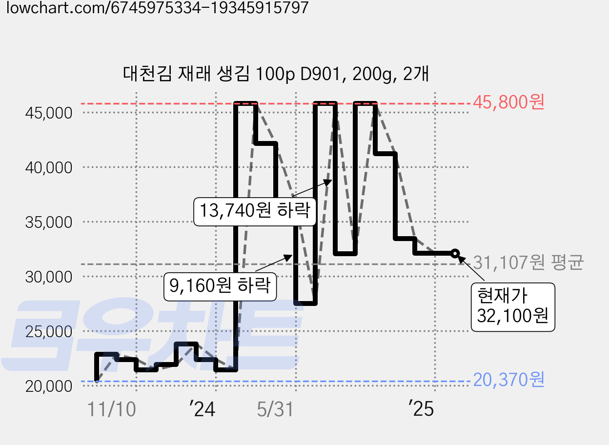 대천김 재래 생김 100p D901, 200g, 2개 가격 변동 차트, 현재가 32,100원, 관측 최저가 20,370원