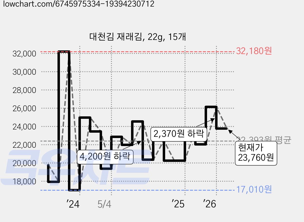 대천김 재래김, 22g, 15개 가격 변동 차트, 현재가 23,760원, 관측 최저가 17,010원