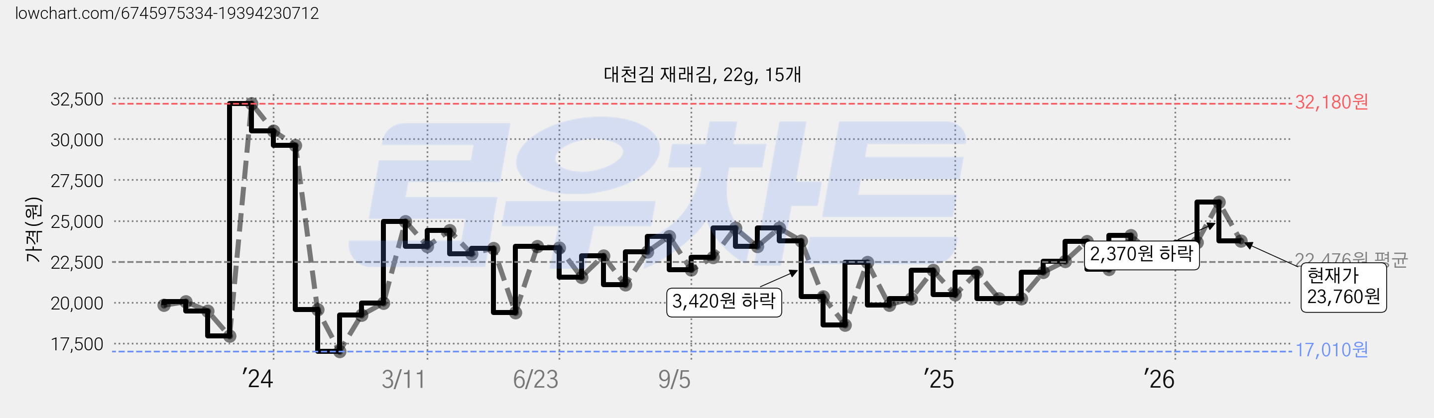 대천김 재래김, 22g, 15개 가격 변동 차트, 현재가 23,760원, 관측 최저가 17,010원
