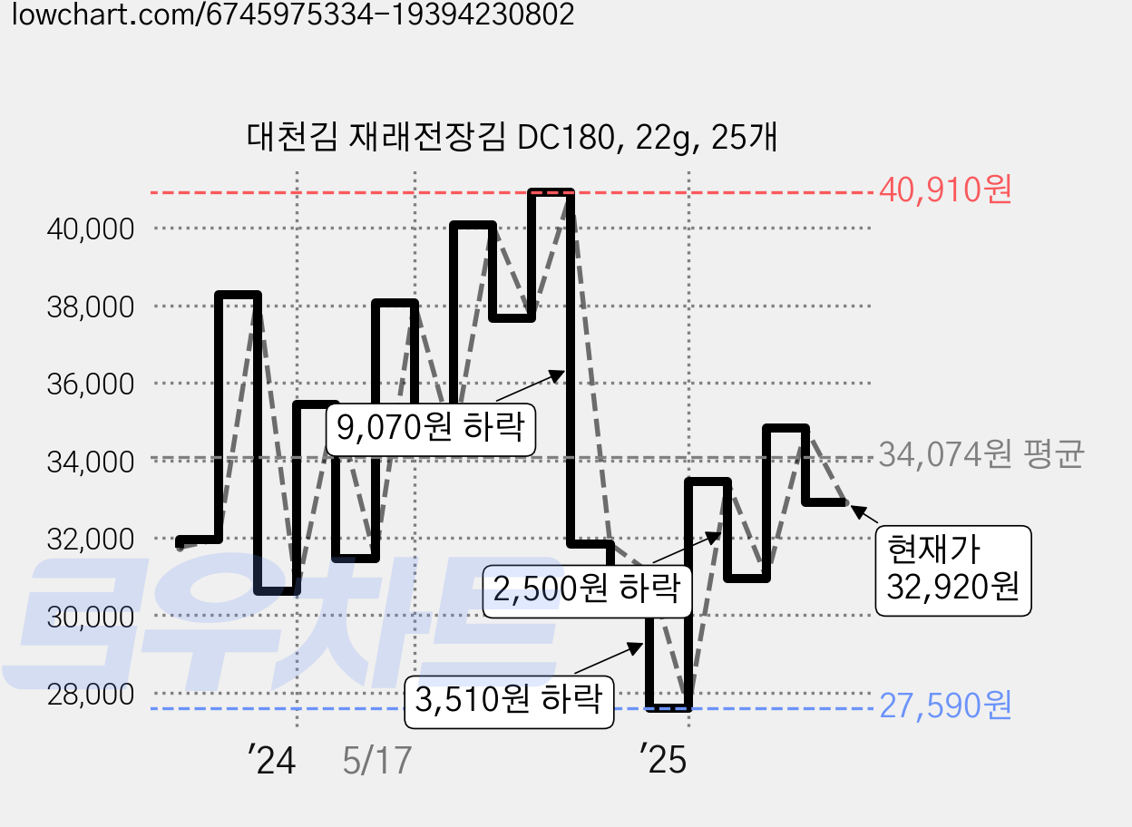 대천김 재래전장김 DC180, 22g, 25개 가격 변동 차트, 현재가 32,920원, 관측 최저가 27,590원
