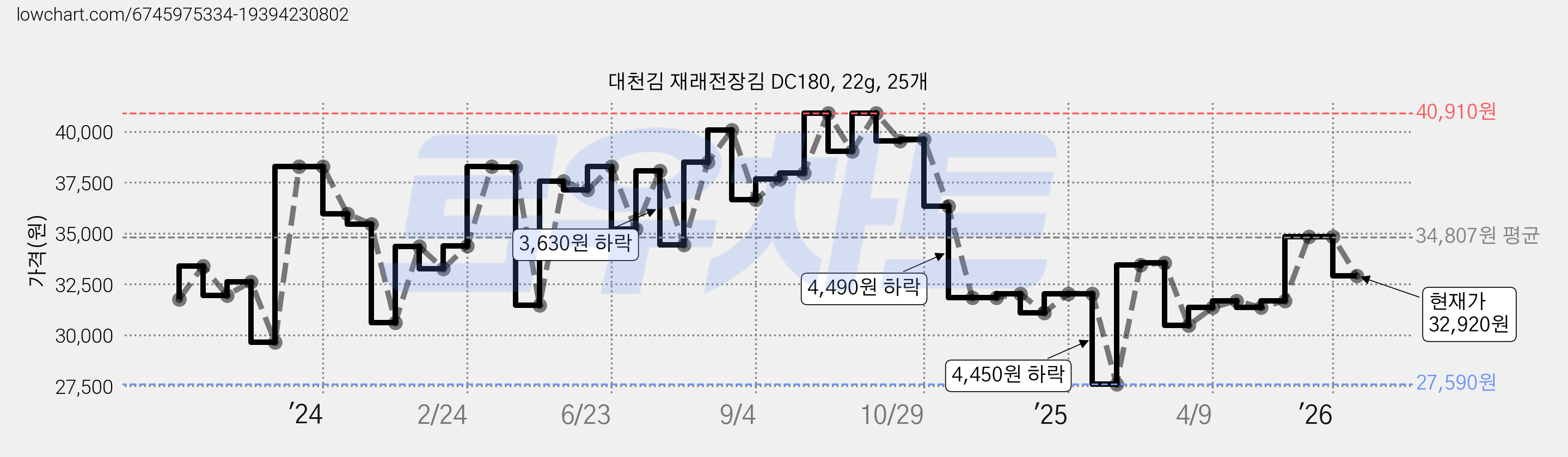 대천김 재래전장김 DC180, 22g, 25개 가격 변동 차트, 현재가 32,920원, 관측 최저가 27,590원