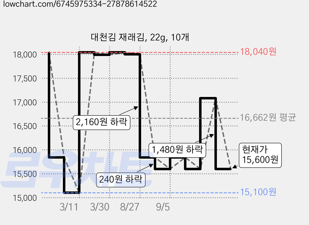 대천김 재래김, 22g, 10개 가격 변동 차트, 현재가 15,600원, 관측 최저가 15,100원