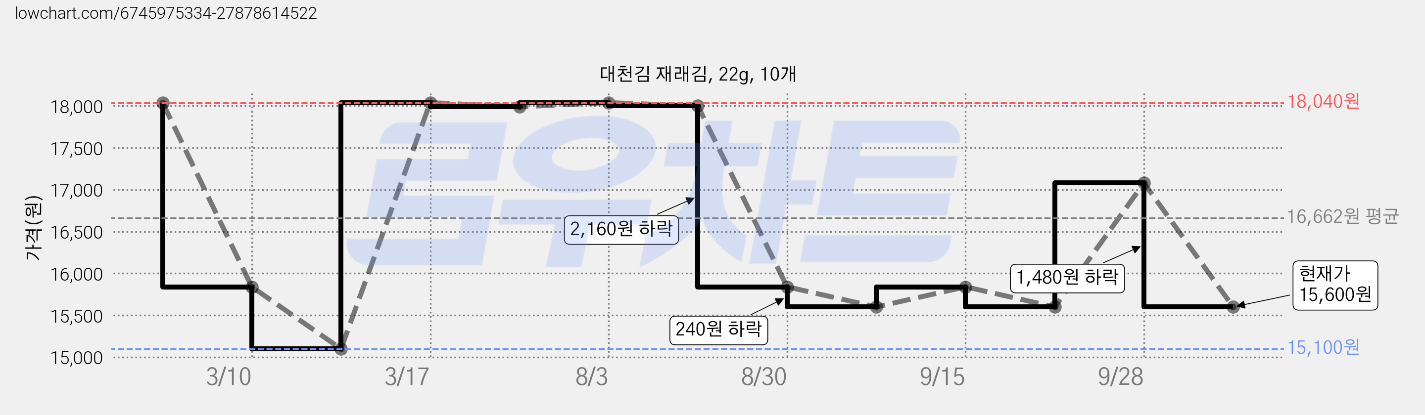 대천김 재래김, 22g, 10개 가격 변동 차트, 현재가 15,600원, 관측 최저가 15,100원
