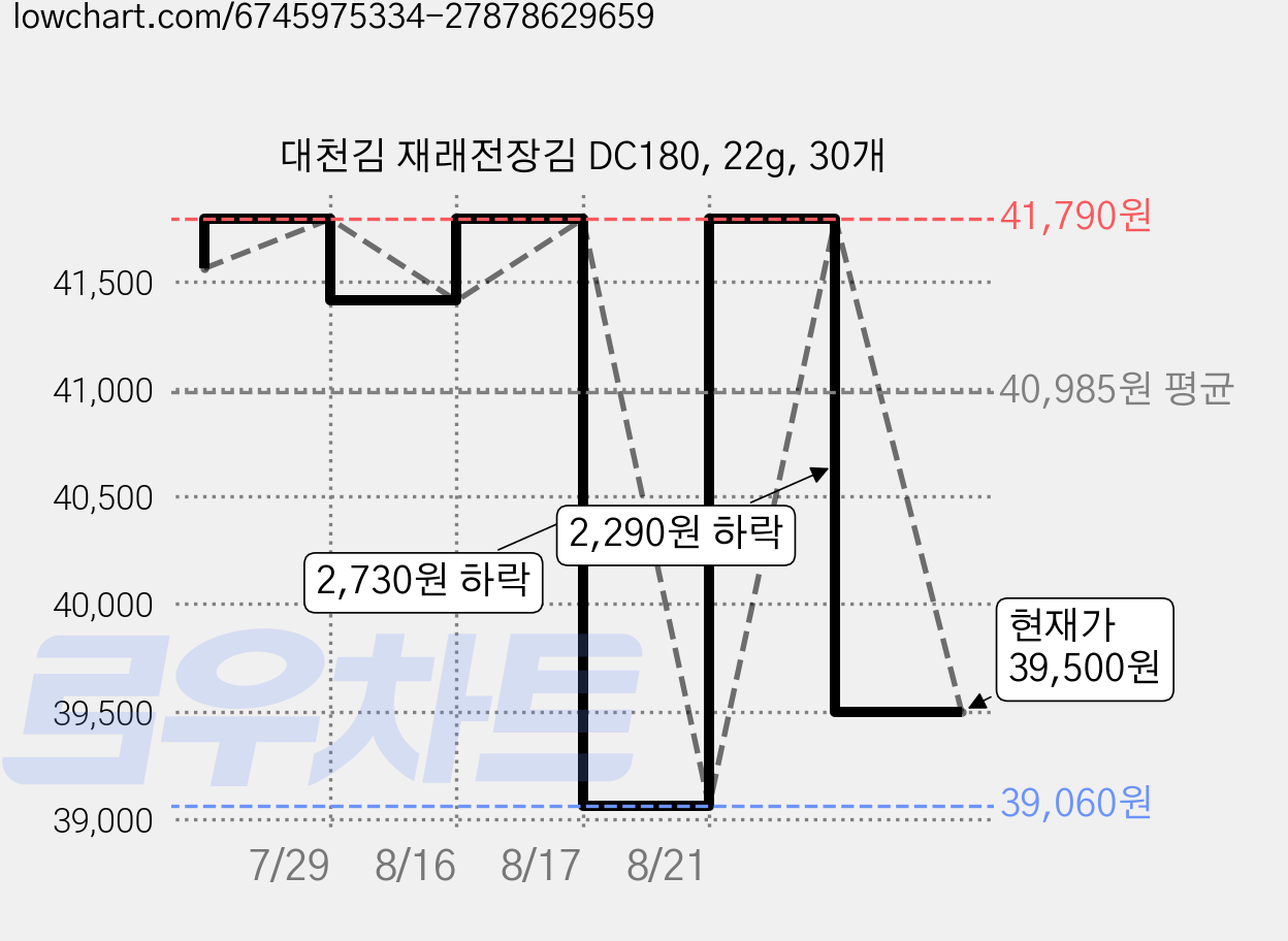 대천김 재래전장김 DC180, 22g, 30개 가격 변동 차트, 현재가 39,500원, 관측 최저가 39,060원