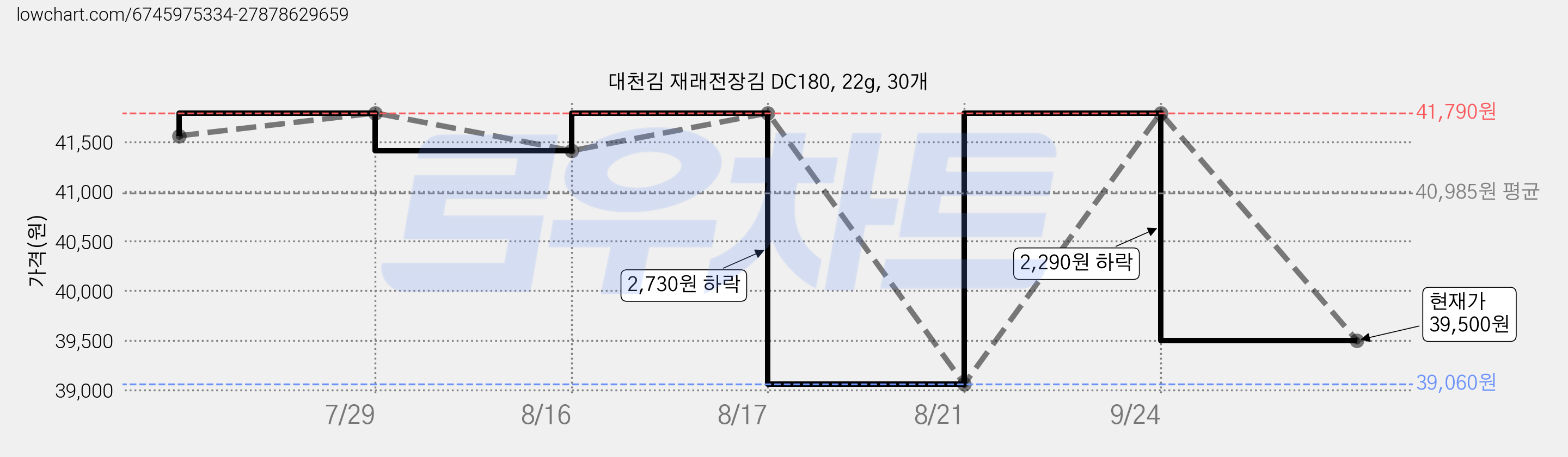 대천김 재래전장김 DC180, 22g, 30개 가격 변동 차트, 현재가 39,500원, 관측 최저가 39,060원