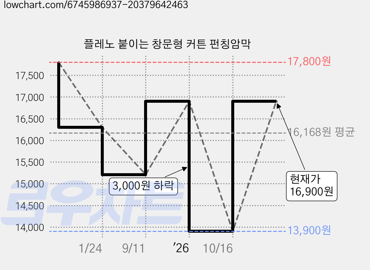 플레노 붙이는 창문형 커튼 펀칭암막 가격 변동 차트, 현재가 16,900원, 관측 최저가 13,900원