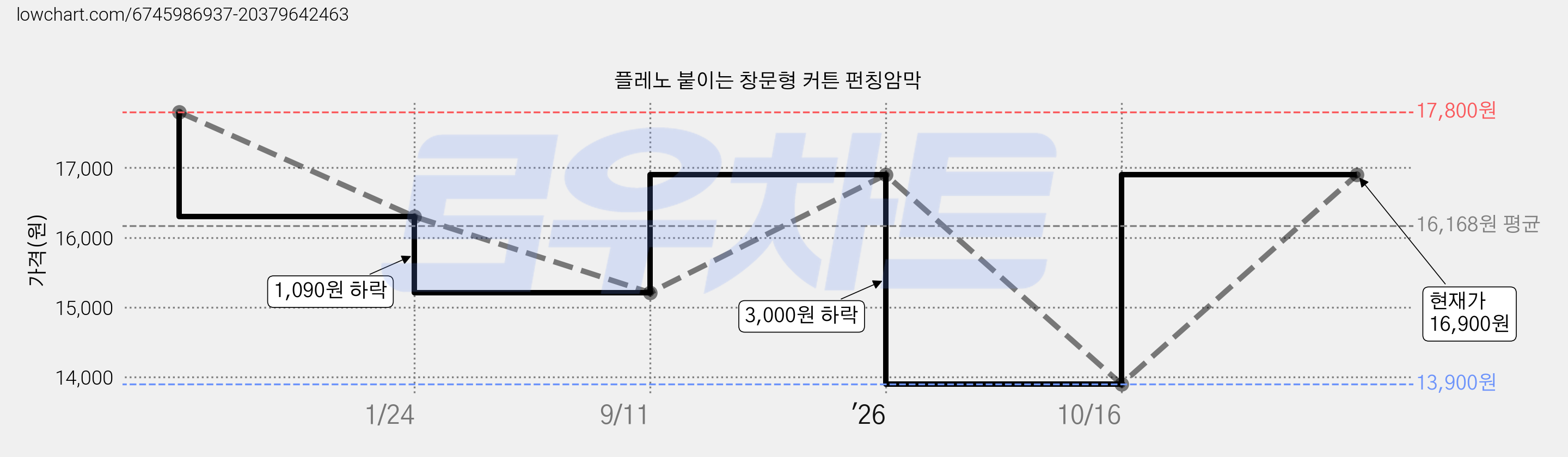 플레노 붙이는 창문형 커튼 펀칭암막 가격 변동 차트, 현재가 16,900원, 관측 최저가 13,900원
