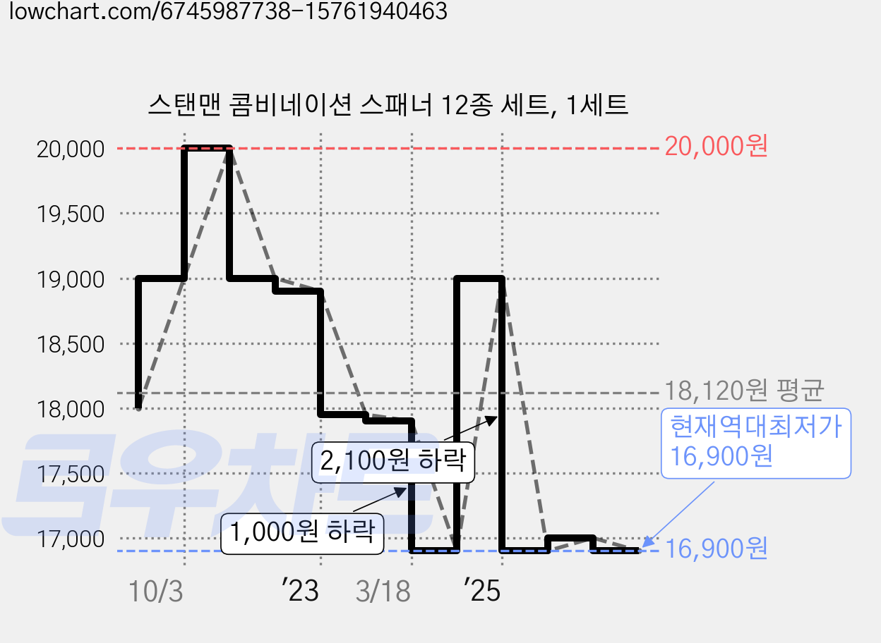 스탠맨 콤비네이션 스패너 12종 세트, 1세트 가격 변동 차트, 현재가 16,900원, 역대최저가