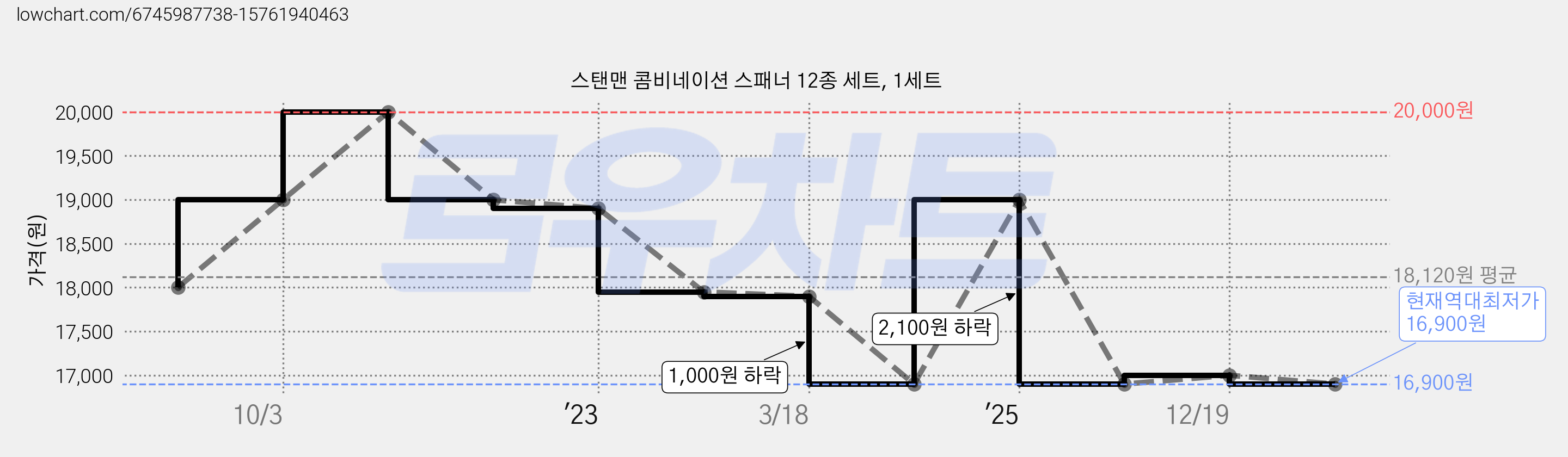 스탠맨 콤비네이션 스패너 12종 세트, 1세트 가격 변동 차트, 현재가 16,900원, 역대최저가