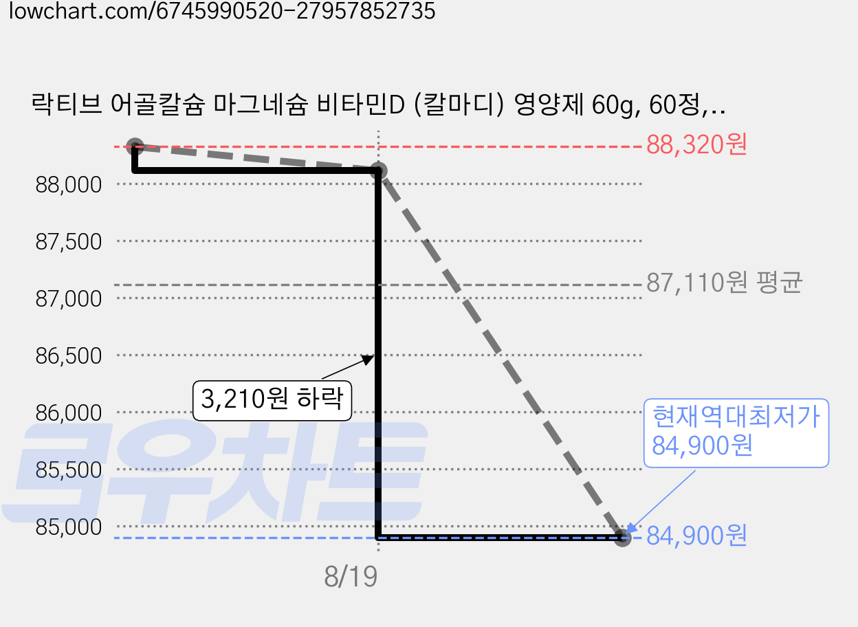 락티브 어골칼슘 마그네슘 비타민D (칼마디) 영양제 60g, 60정, 3개 가격 변동 차트, 현재가 84,900원, 역대최저가