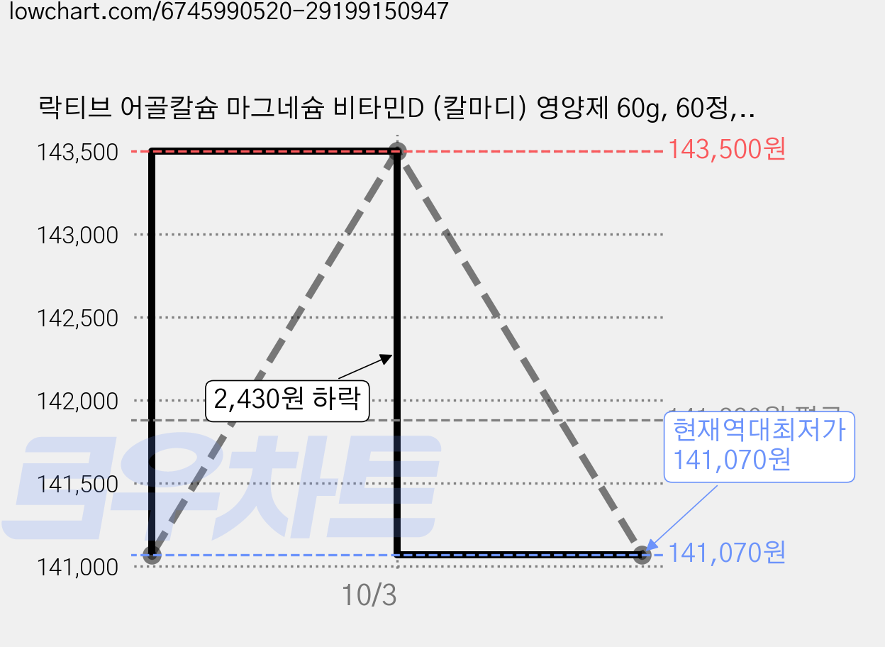 락티브 어골칼슘 마그네슘 비타민D (칼마디) 영양제 60g, 60정, 6개 가격 변동 차트, 현재가 141,070원, 역대최저가