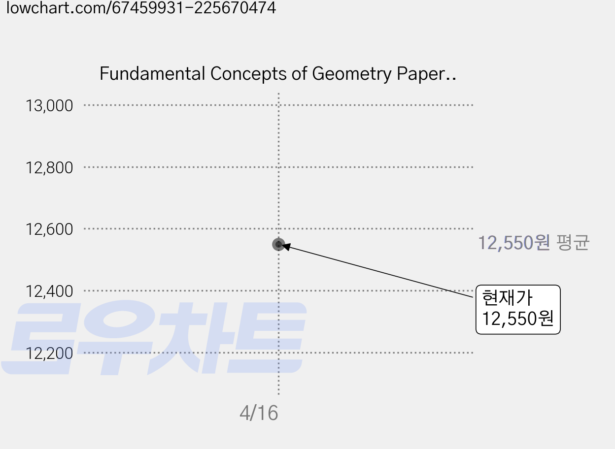 Fundamental Concepts of Geometry Paperback, Dover Publications 가격 변동 차트, 현재가 12,550원