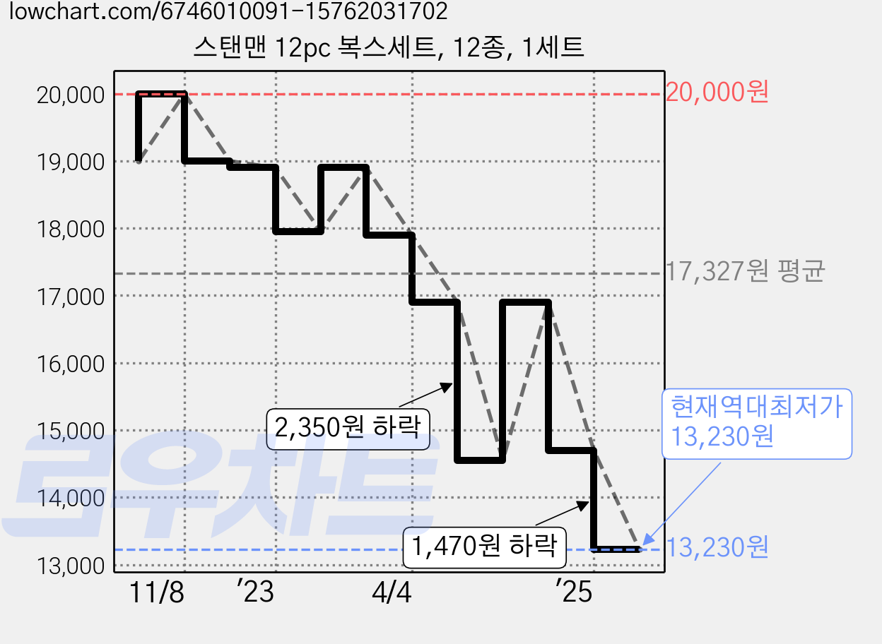 스탠맨 12pc 복스세트, 12종, 1세트 가격 변동 차트, 현재가 13,230원, 역대최저가
