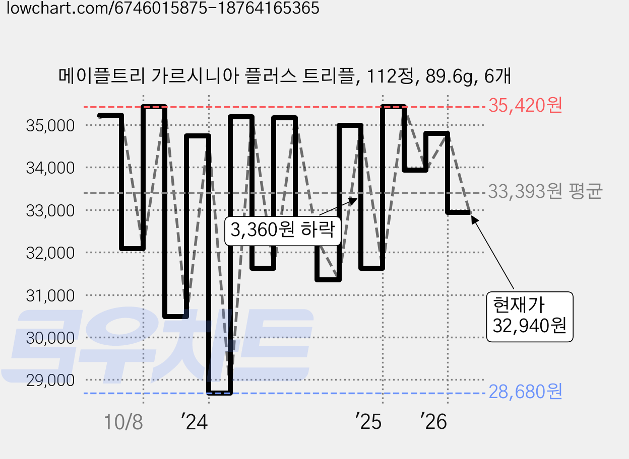 메이플트리 가르시니아 플러스 트리플, 112정, 89.6g, 6개 가격 변동 차트, 현재가 32,940원, 관측 최저가 28,680원