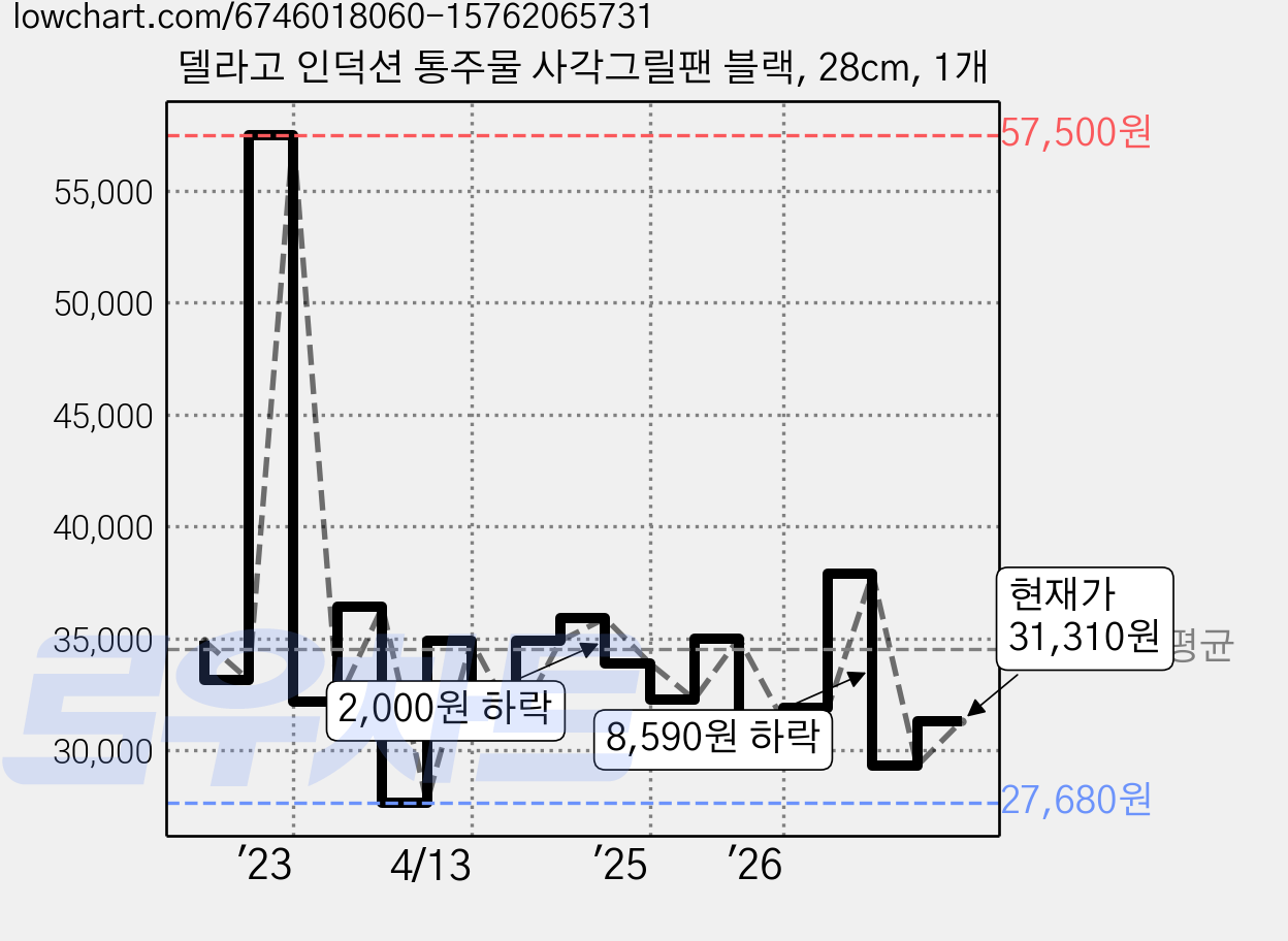 델라고 인덕션 통주물 사각그릴팬 블랙, 28cm, 1개 가격 변동 차트, 현재가 31,310원, 관측 최저가 27,680원