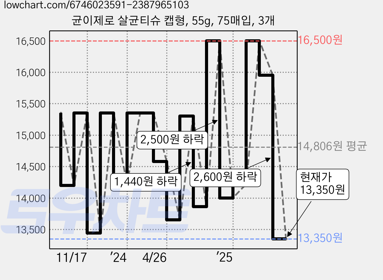균이제로 살균티슈 캡형, 55g, 75매입, 3개 가격 변동 차트, 현재가 13,350원, 관측 최저가 12,390원