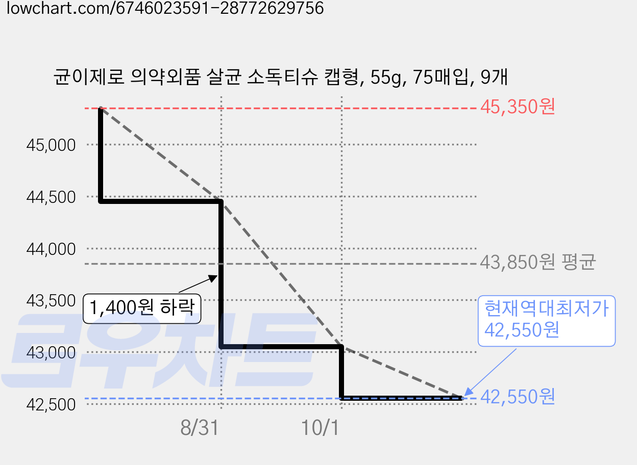 균이제로 의약외품 살균 소독티슈 캡형, 55g, 75매입, 9개 가격 변동 차트, 현재가 42,550원, 역대최저가