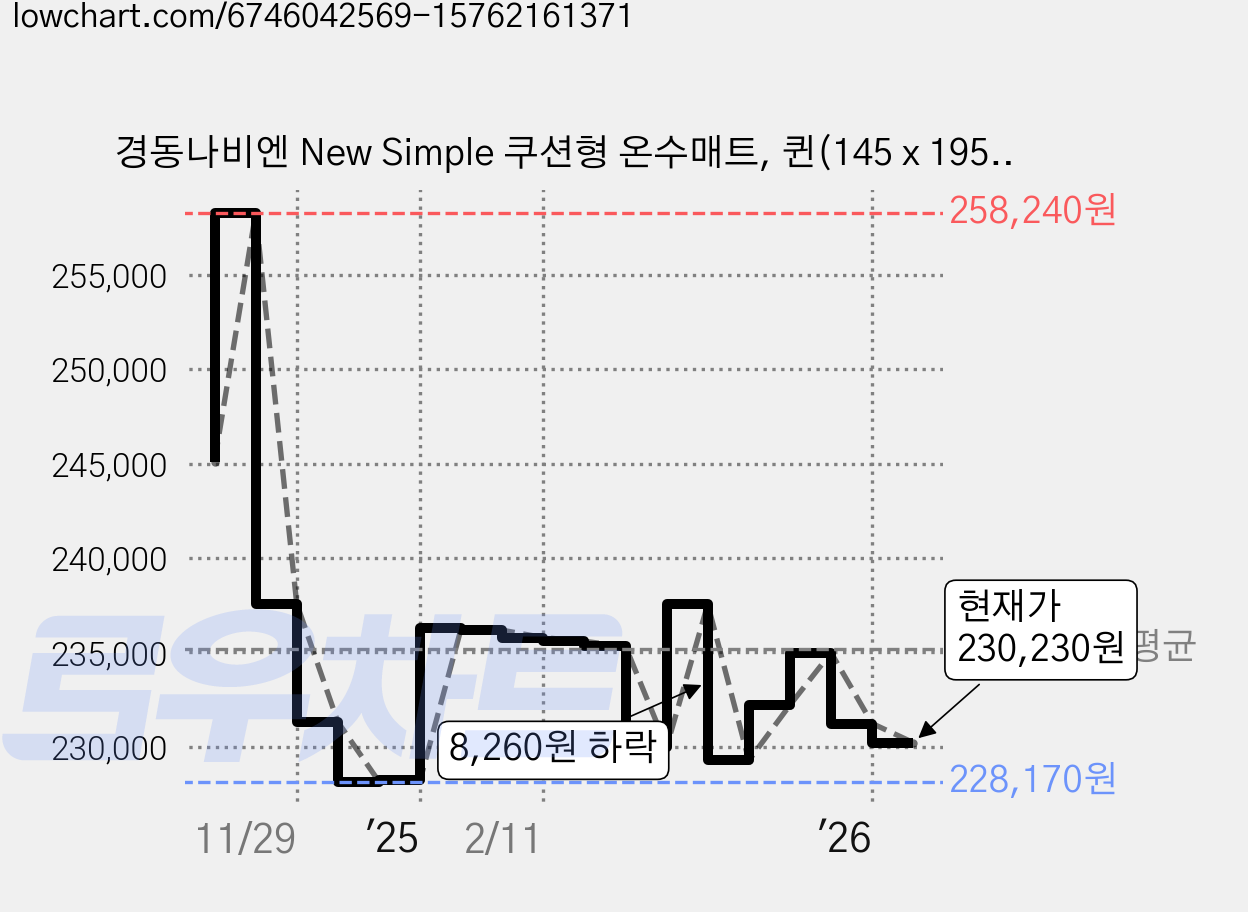 경동나비엔 New Simple 쿠션형 온수매트, 퀸(145 x 195 cm) 가격 변동 차트, 현재가 230,230원, 관측 최저가 228,130원