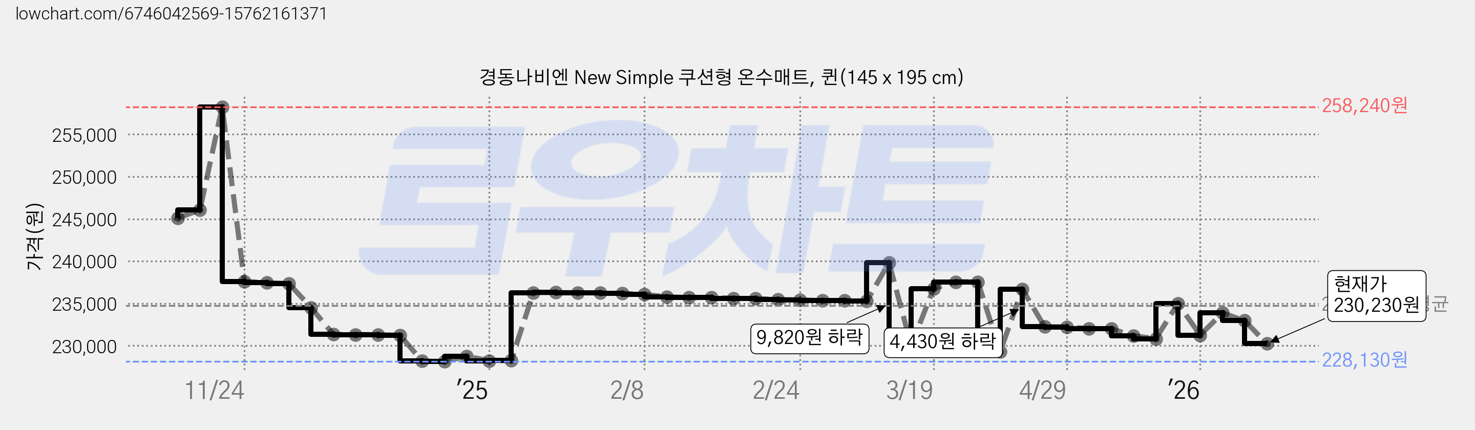 경동나비엔 New Simple 쿠션형 온수매트, 퀸(145 x 195 cm) 가격 변동 차트, 현재가 230,230원, 관측 최저가 228,130원