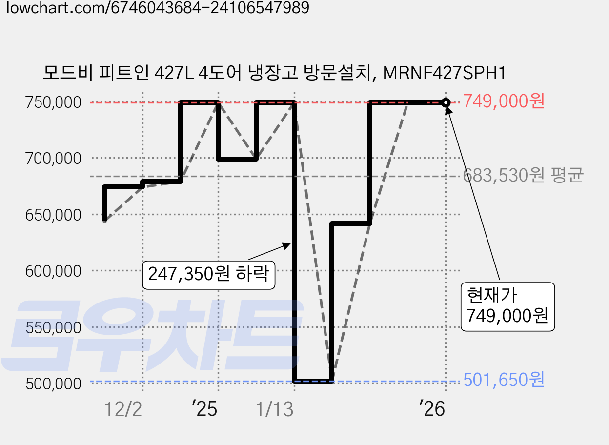 모드비 피트인 427L 4도어 냉장고 방문설치, MRNF427SPH1 가격 변동 차트, 현재가 749,000원, 역대최저가