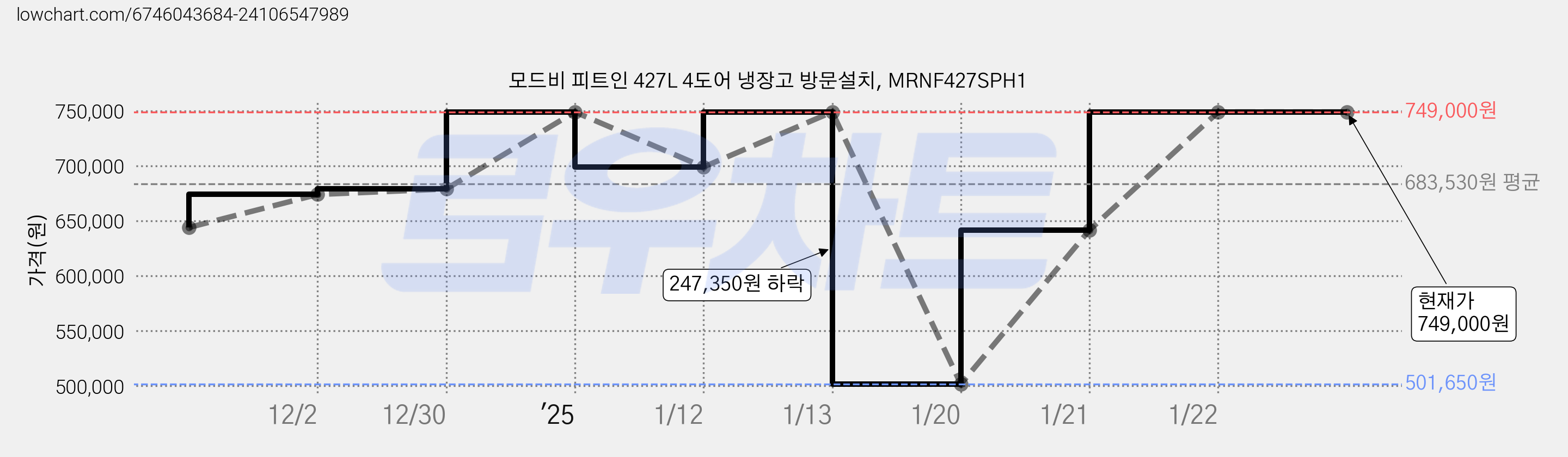 모드비 피트인 427L 4도어 냉장고 방문설치, MRNF427SPH1 가격 변동 차트, 현재가 749,000원, 역대최저가