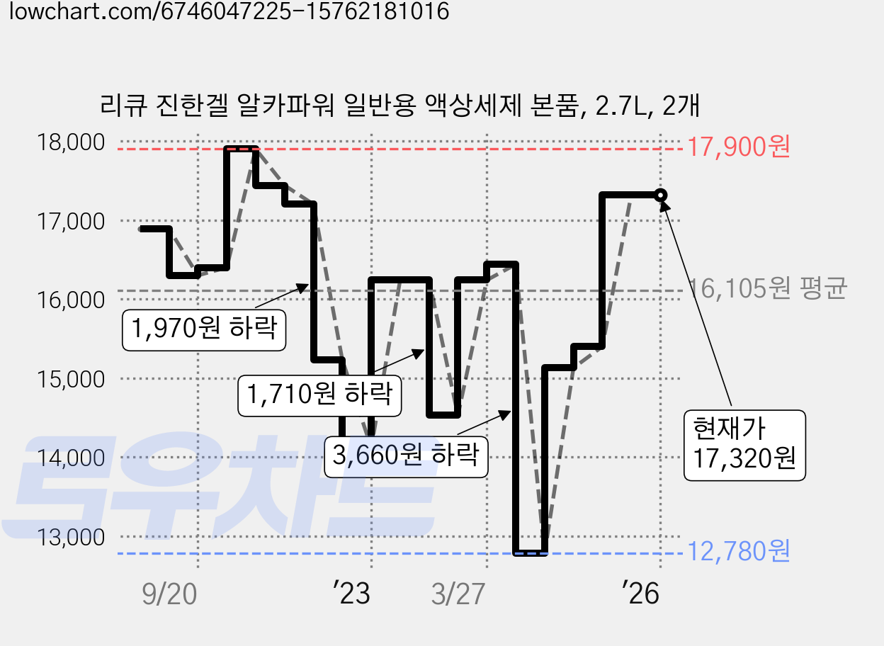 리큐 진한겔 알카파워 일반용 액상세제 본품, 2.7L, 2개 가격 변동 차트, 현재가 17,320원, 역대최저가