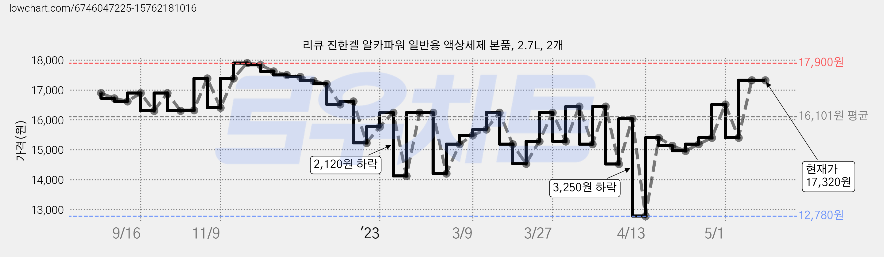 리큐 진한겔 알카파워 일반용 액상세제 본품, 2.7L, 2개 가격 변동 차트, 현재가 17,320원, 역대최저가