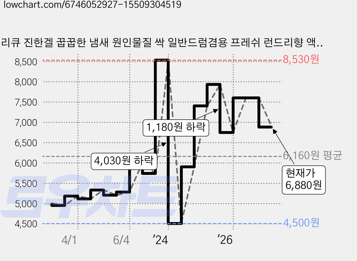 리큐 진한겔 꿉꿉한 냄새 원인물질 싹 일반드럼겸용 프레쉬 런드리향 액상세제 리필, 2.1L, 1개 가격 변동 차트, 현재가 6,880원, 관측 최저가 4,500원
