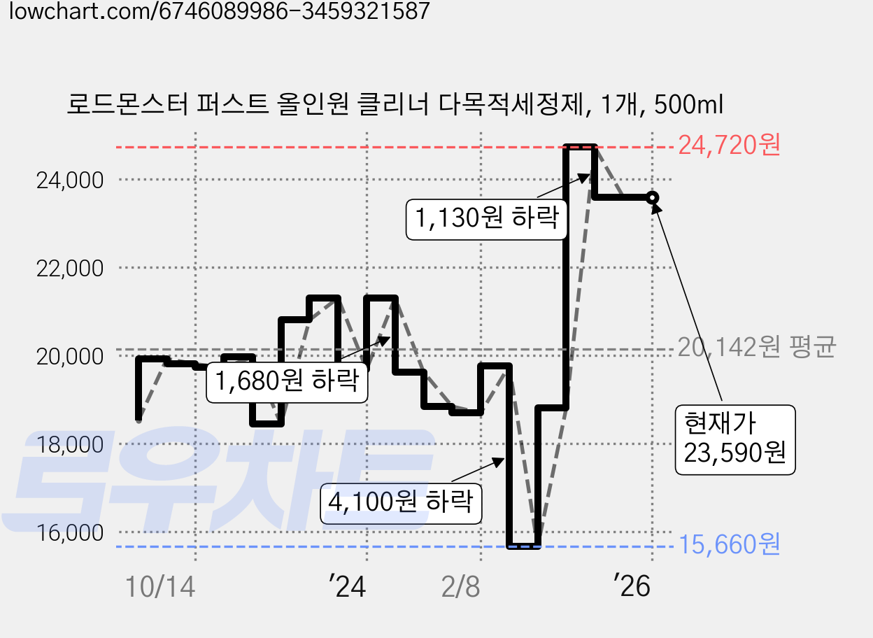 로드몬스터 퍼스트 올인원 클리너 다목적세정제, 1개, 500ml 가격 변동 차트, 현재가 23,590원, 역대최저가