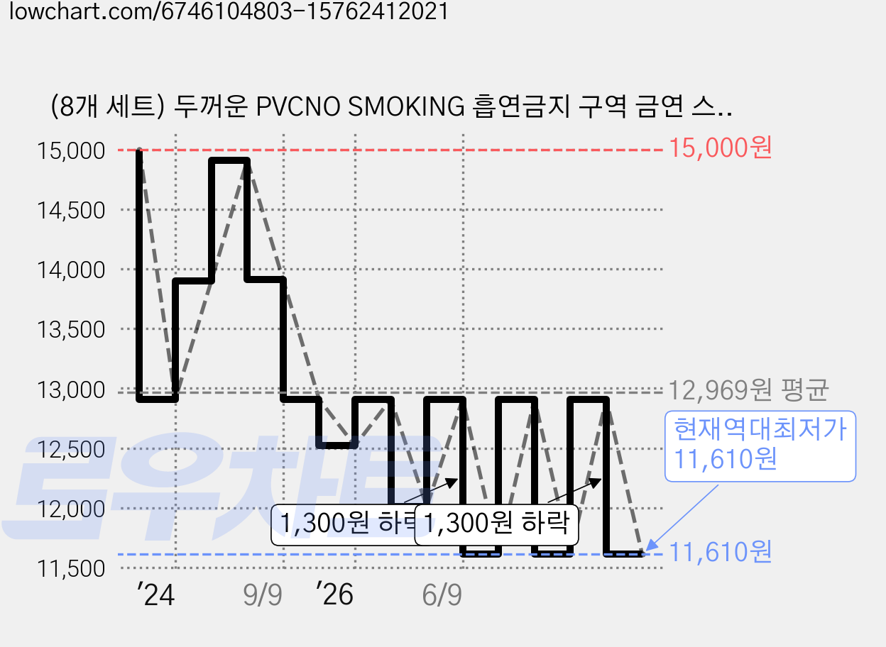 (8개 세트) 두꺼운 PVCNO SMOKING 흡연금지 구역 금연 스티커 금연구역 표지판, 금연구역 스티커 (8개입), 8개 가격 변동 차트, 현재가 11,610원, 역대최저가