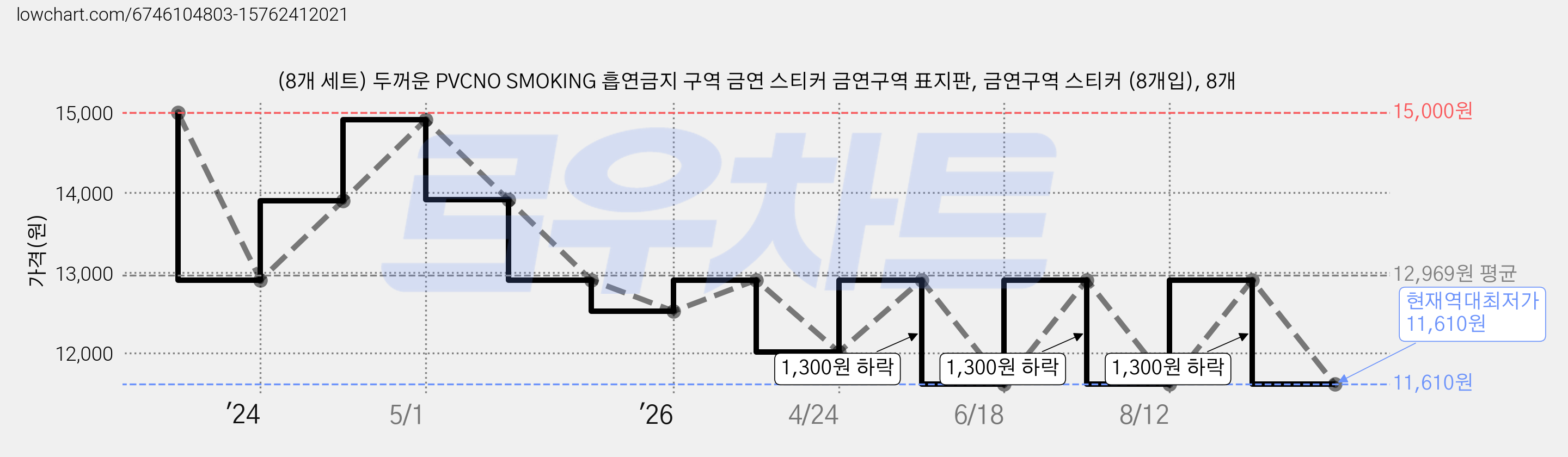 (8개 세트) 두꺼운 PVCNO SMOKING 흡연금지 구역 금연 스티커 금연구역 표지판, 금연구역 스티커 (8개입), 8개 가격 변동 차트, 현재가 11,610원, 역대최저가