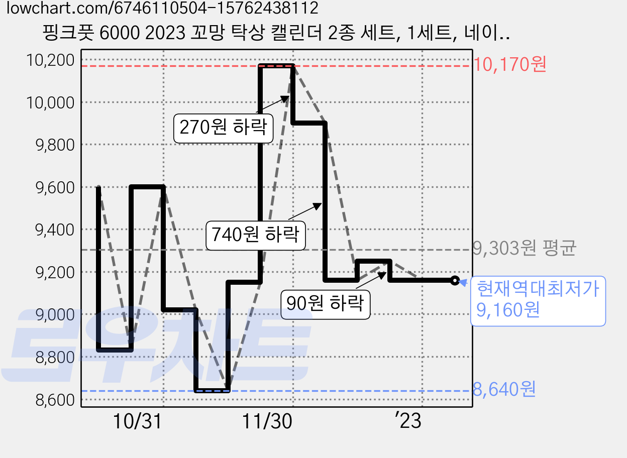 핑크풋 6000 2023 꼬망 탁상 캘린더 2종 세트, 1세트, 네이비, 화이트 가격 변동 차트, 현재가 9,160원, 역대최저가