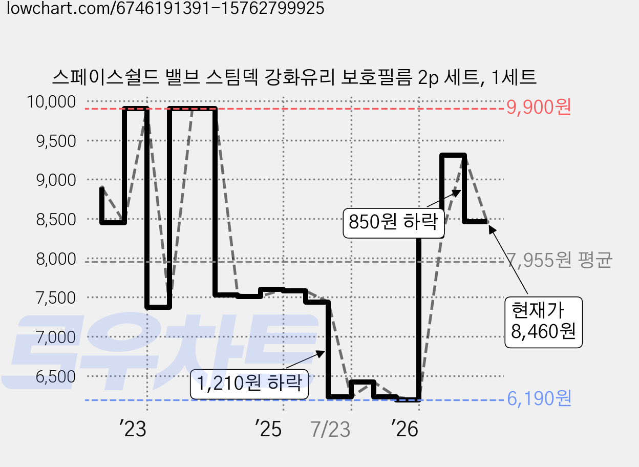 스페이스쉴드 밸브 스팀덱 강화유리 보호필름 2p 세트, 1세트 가격 변동 차트, 현재가 8,460원, 관측 최저가 6,190원