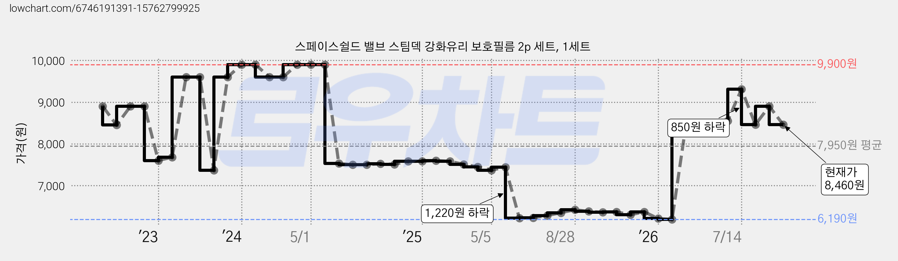 스페이스쉴드 밸브 스팀덱 강화유리 보호필름 2p 세트, 1세트 가격 변동 차트, 현재가 8,460원, 관측 최저가 6,190원
