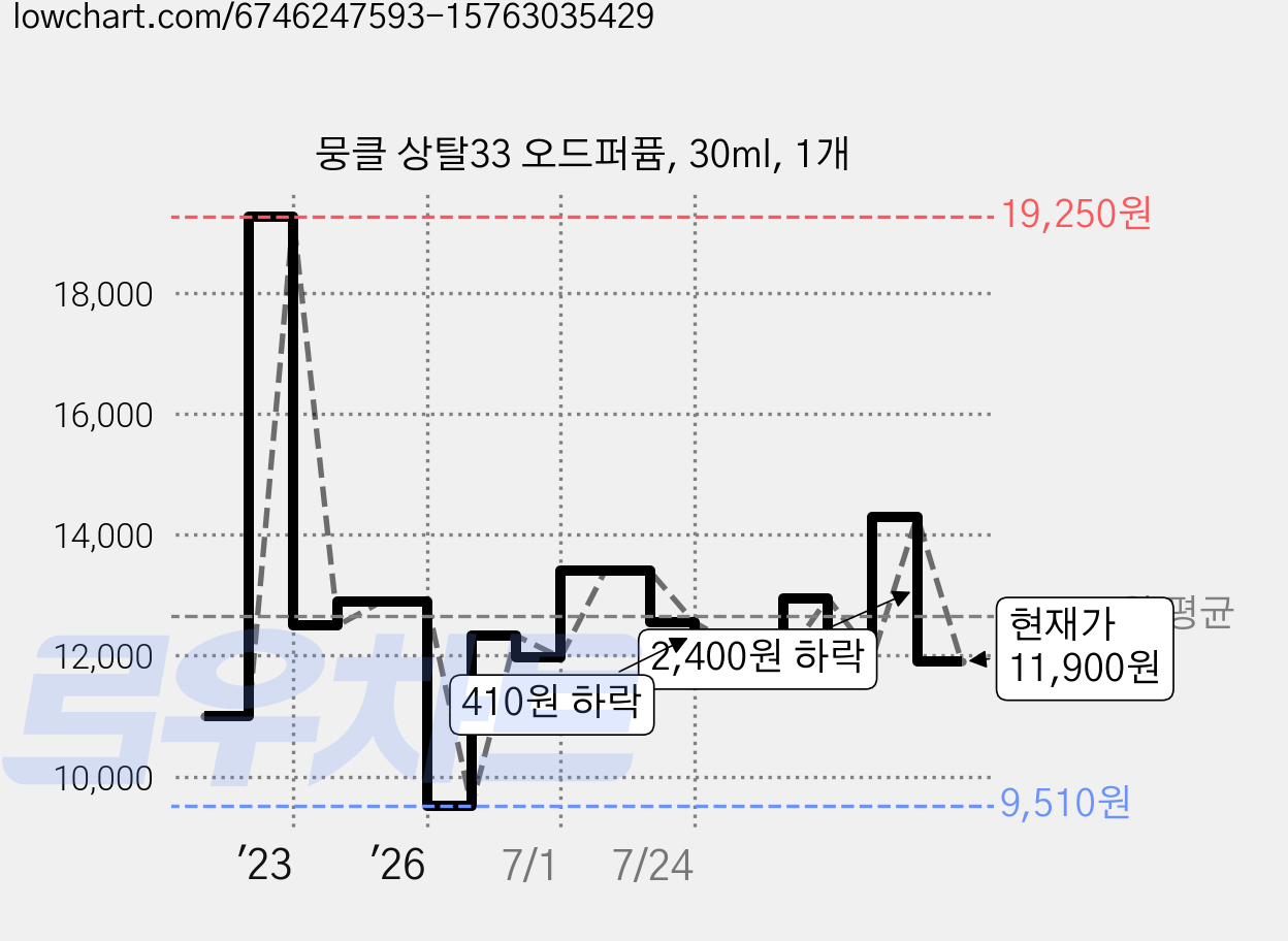 뭉클 상탈33 오드퍼퓸, 30ml, 1개 가격 변동 차트, 현재가 11,900원, 관측 최저가 9,510원