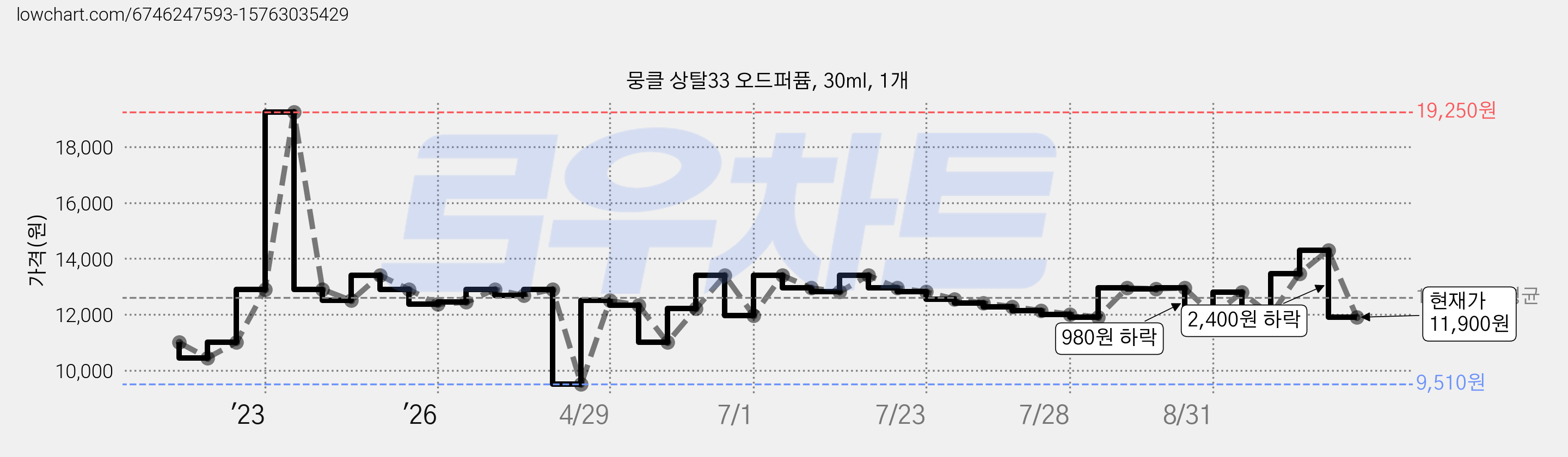 뭉클 상탈33 오드퍼퓸, 30ml, 1개 가격 변동 차트, 현재가 11,900원, 관측 최저가 9,510원