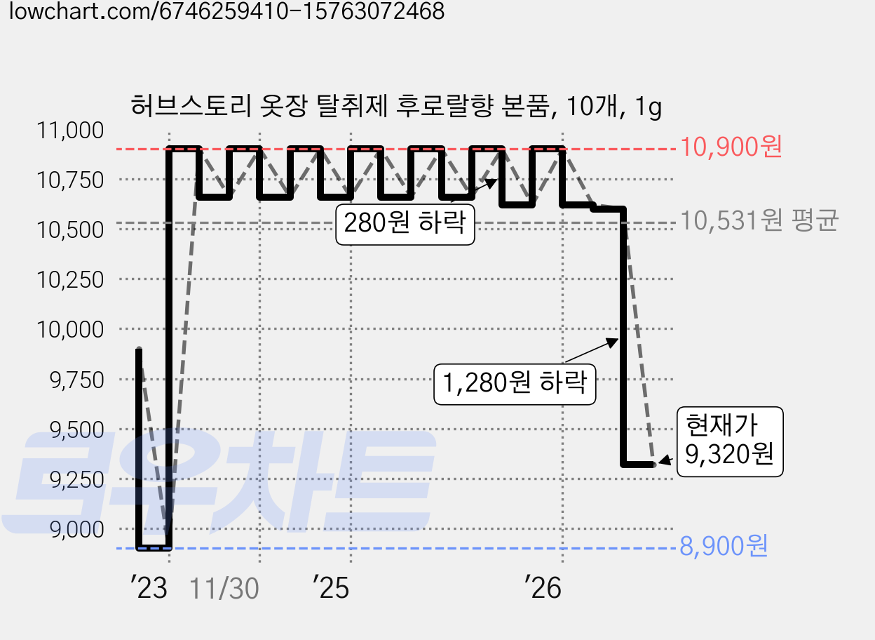 허브스토리 옷장 탈취제 후로랄향 본품, 10개, 1g 가격 변동 차트, 현재가 9,320원, 관측 최저가 8,900원