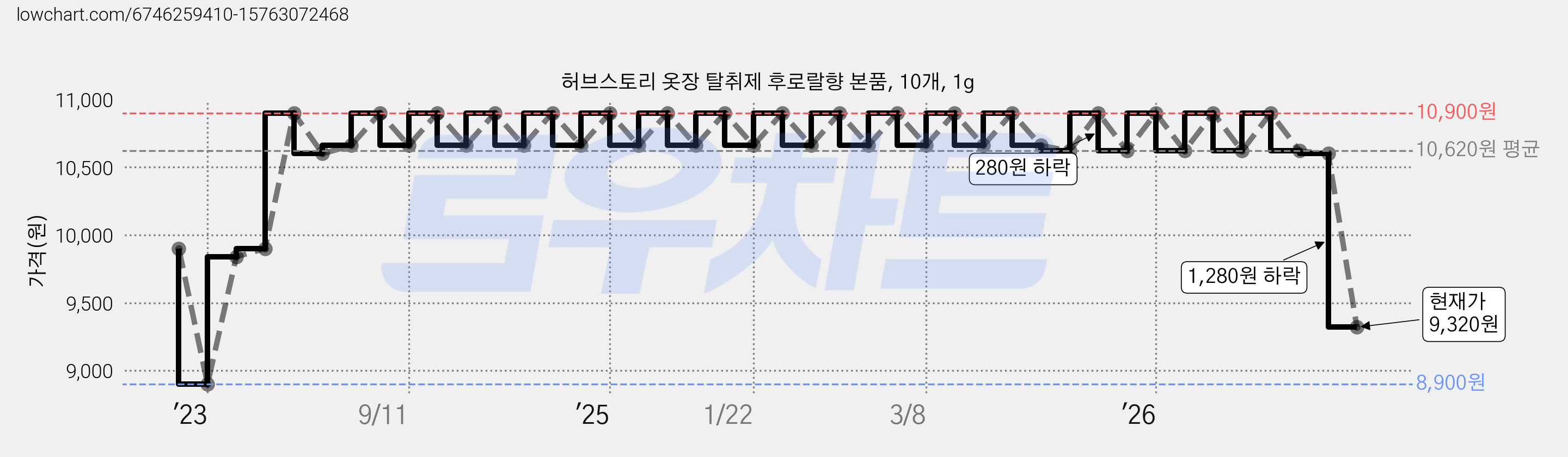 허브스토리 옷장 탈취제 후로랄향 본품, 10개, 1g 가격 변동 차트, 현재가 9,320원, 관측 최저가 8,900원