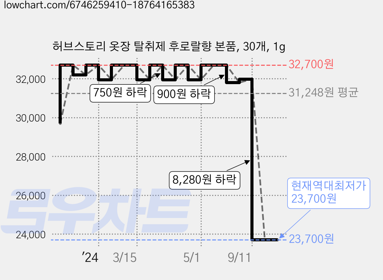 허브스토리 옷장 탈취제 후로랄향 본품, 30개, 1g 가격 변동 차트, 현재가 23,700원, 역대최저가