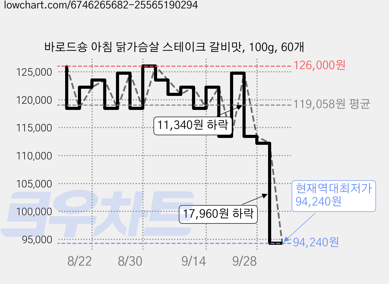바로드숑 아침 닭가슴살 스테이크 갈비맛, 100g, 60개 가격 변동 차트, 현재가 94,240원, 역대최저가