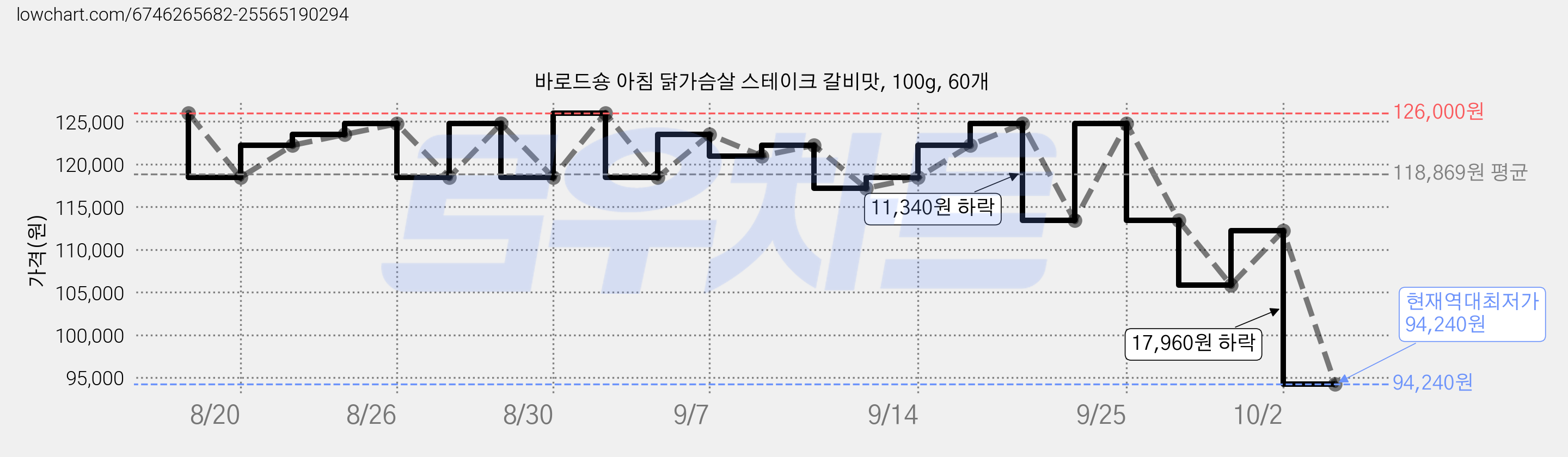 바로드숑 아침 닭가슴살 스테이크 갈비맛, 100g, 60개 가격 변동 차트, 현재가 94,240원, 역대최저가