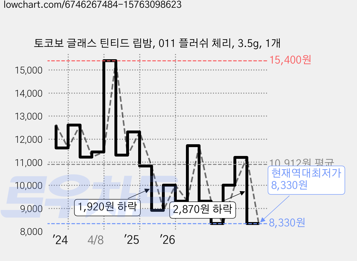 토코보 글래스 틴티드 립밤, 011 플러쉬 체리, 3.5g, 1개 가격 변동 차트, 현재가 8,330원, 역대최저가